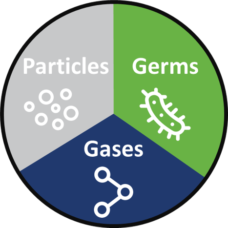 Particles, Germs and Gases in the Air