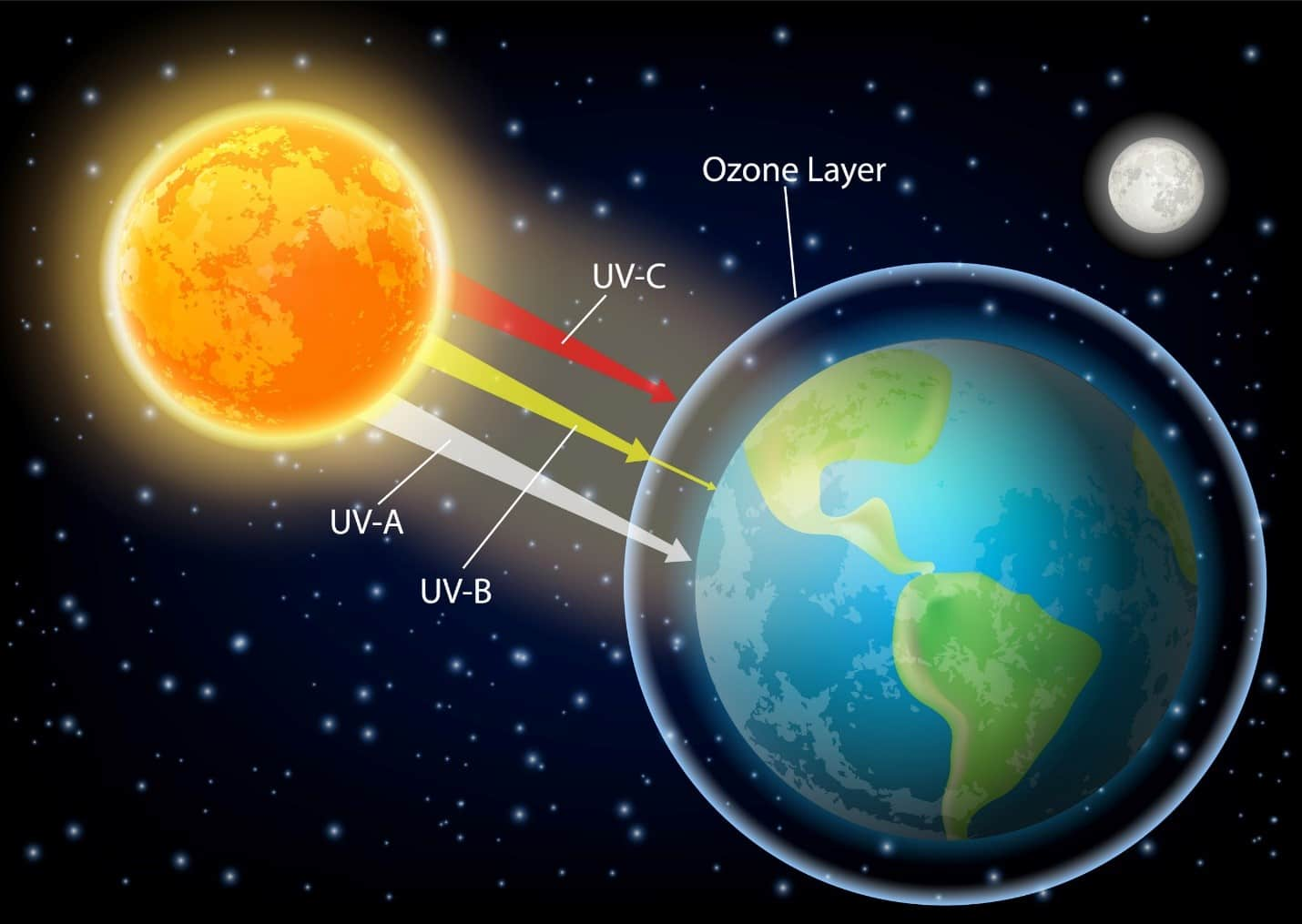 Which air deals purifiers produce ozone