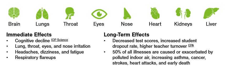 Poor Air Quality Effects Learning