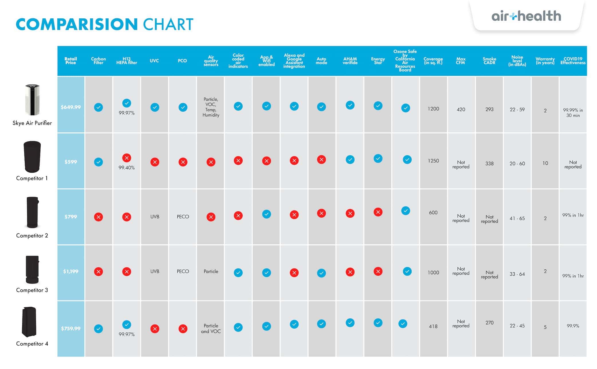 Skye Air Purifier Comparison Chart